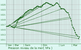 Graphe de la pression atmosphrique prvue pour Sotteville-ls-Rouen