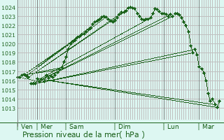 Graphe de la pression atmosphrique prvue pour Neung-sur-Beuvron