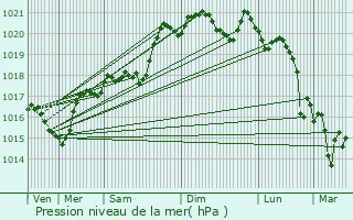 Graphe de la pression atmosphrique prvue pour Villetritouls