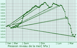 Graphe de la pression atmosphrique prvue pour Suvres