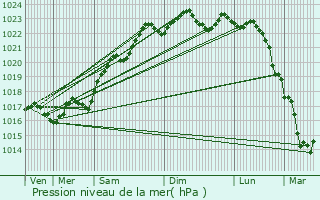 Graphe de la pression atmosphrique prvue pour Saint-Christophe-en-Boucherie