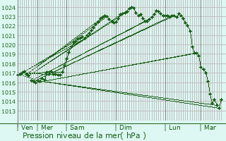Graphe de la pression atmosphrique prvue pour Poulaines