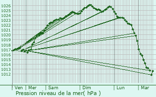 Graphe de la pression atmosphrique prvue pour Saint-loi-de-Fourques