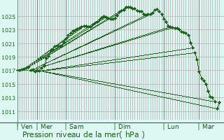 Graphe de la pression atmosphrique prvue pour Sainte-Croix-sur-Aizier