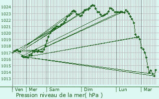 Graphe de la pression atmosphrique prvue pour Faverolles