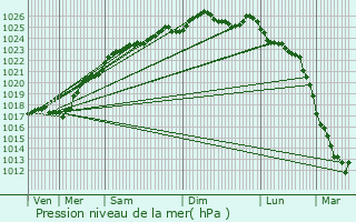 Graphe de la pression atmosphrique prvue pour preville-en-Lieuvin