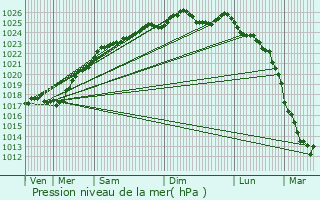 Graphe de la pression atmosphrique prvue pour Chamblac