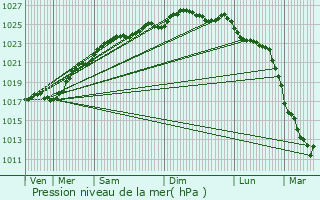 Graphe de la pression atmosphrique prvue pour Foulbec