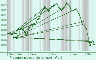 Graphe de la pression atmosphrique prvue pour Saint-Maixant