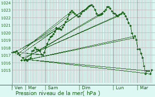 Graphe de la pression atmosphrique prvue pour Malval