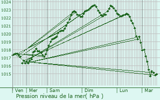 Graphe de la pression atmosphrique prvue pour Ajain