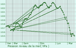 Graphe de la pression atmosphrique prvue pour Saint-Sulpice-les-Champs