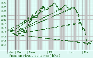 Graphe de la pression atmosphrique prvue pour Ceaulmont
