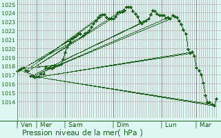 Graphe de la pression atmosphrique prvue pour La Ville-aux-Dames