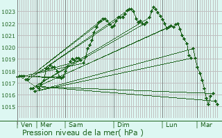 Graphe de la pression atmosphrique prvue pour Fniers