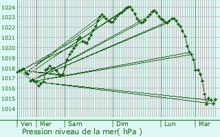 Graphe de la pression atmosphrique prvue pour Azerables