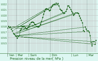 Graphe de la pression atmosphrique prvue pour Saignes