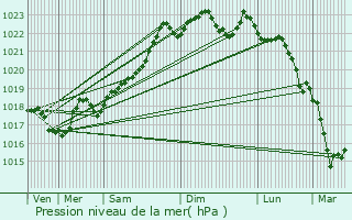 Graphe de la pression atmosphrique prvue pour Saint-Denis-des-Murs
