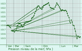 Graphe de la pression atmosphrique prvue pour La Croisille-sur-Briance