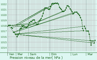 Graphe de la pression atmosphrique prvue pour Mercus