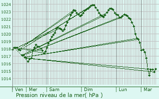 Graphe de la pression atmosphrique prvue pour Blanzac