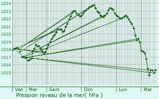 Graphe de la pression atmosphrique prvue pour Thouron