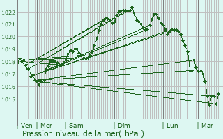 Graphe de la pression atmosphrique prvue pour Ginouillac