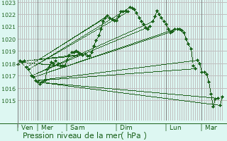 Graphe de la pression atmosphrique prvue pour Paulin