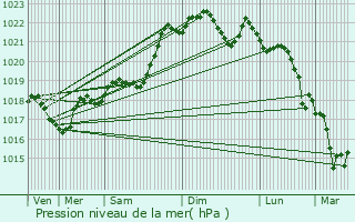 Graphe de la pression atmosphrique prvue pour Saint-Crpin-et-Carlucet