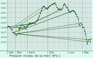 Graphe de la pression atmosphrique prvue pour Sgur-le-Chteau