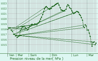 Graphe de la pression atmosphrique prvue pour Saint-Mesmin