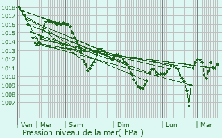 Graphe de la pression atmosphrique prvue pour Gjilan