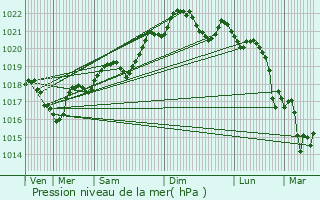 Graphe de la pression atmosphrique prvue pour Cayrac