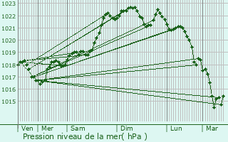 Graphe de la pression atmosphrique prvue pour Chtres