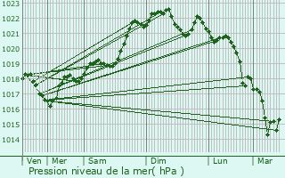 Graphe de la pression atmosphrique prvue pour Cnac-et-Saint-Julien