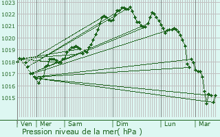 Graphe de la pression atmosphrique prvue pour Marminiac