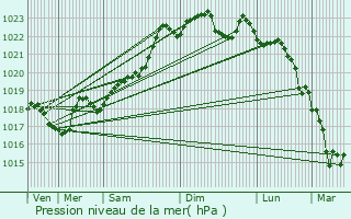 Graphe de la pression atmosphrique prvue pour La Meyze