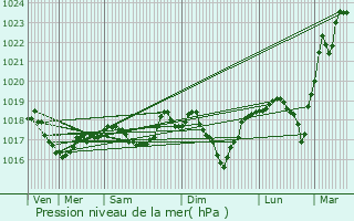 Graphe de la pression atmosphrique prvue pour Berschbach