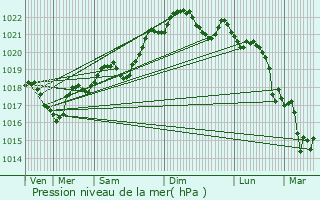 Graphe de la pression atmosphrique prvue pour Saint-Cyprien