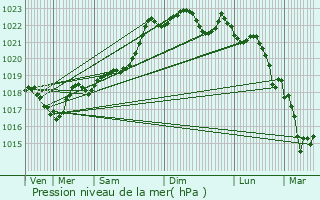 Graphe de la pression atmosphrique prvue pour Saint-Pantaly-d