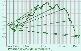 Graphe de la pression atmosphrique prvue pour Saint-Martin-de-Jussac