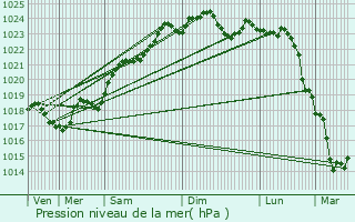 Graphe de la pression atmosphrique prvue pour Poitiers