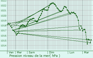 Graphe de la pression atmosphrique prvue pour Cazes-Mondenard