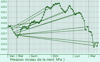 Graphe de la pression atmosphrique prvue pour Cladech