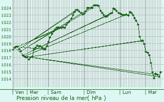 Graphe de la pression atmosphrique prvue pour Ligug