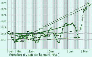 Graphe de la pression atmosphrique prvue pour Illkirch-Graffenstaden