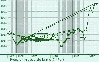 Graphe de la pression atmosphrique prvue pour Herserange