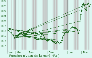 Graphe de la pression atmosphrique prvue pour Coulommes-et-Marqueny