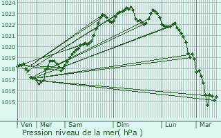 Graphe de la pression atmosphrique prvue pour Les Cars