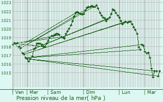 Graphe de la pression atmosphrique prvue pour Lavaur